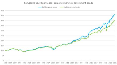 corporate bonds uk|uk corporate bond 2020.